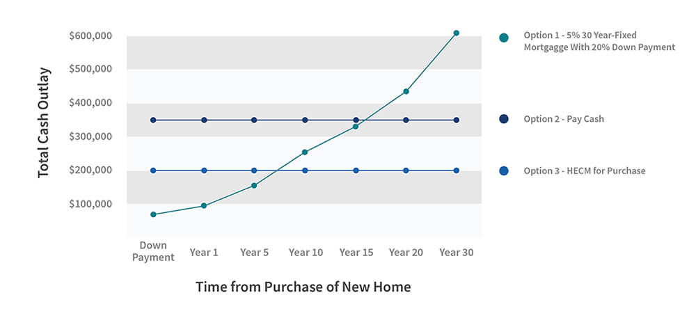 Graph comparison of H4P to other options