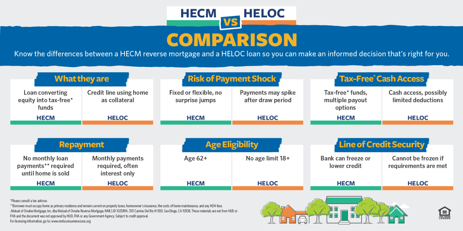 Infographic comparing HECM vs. HELOC across key criteria like repayment, eligibility, risk, tax-free cash access, and credit requirements for homeowners considering their options.